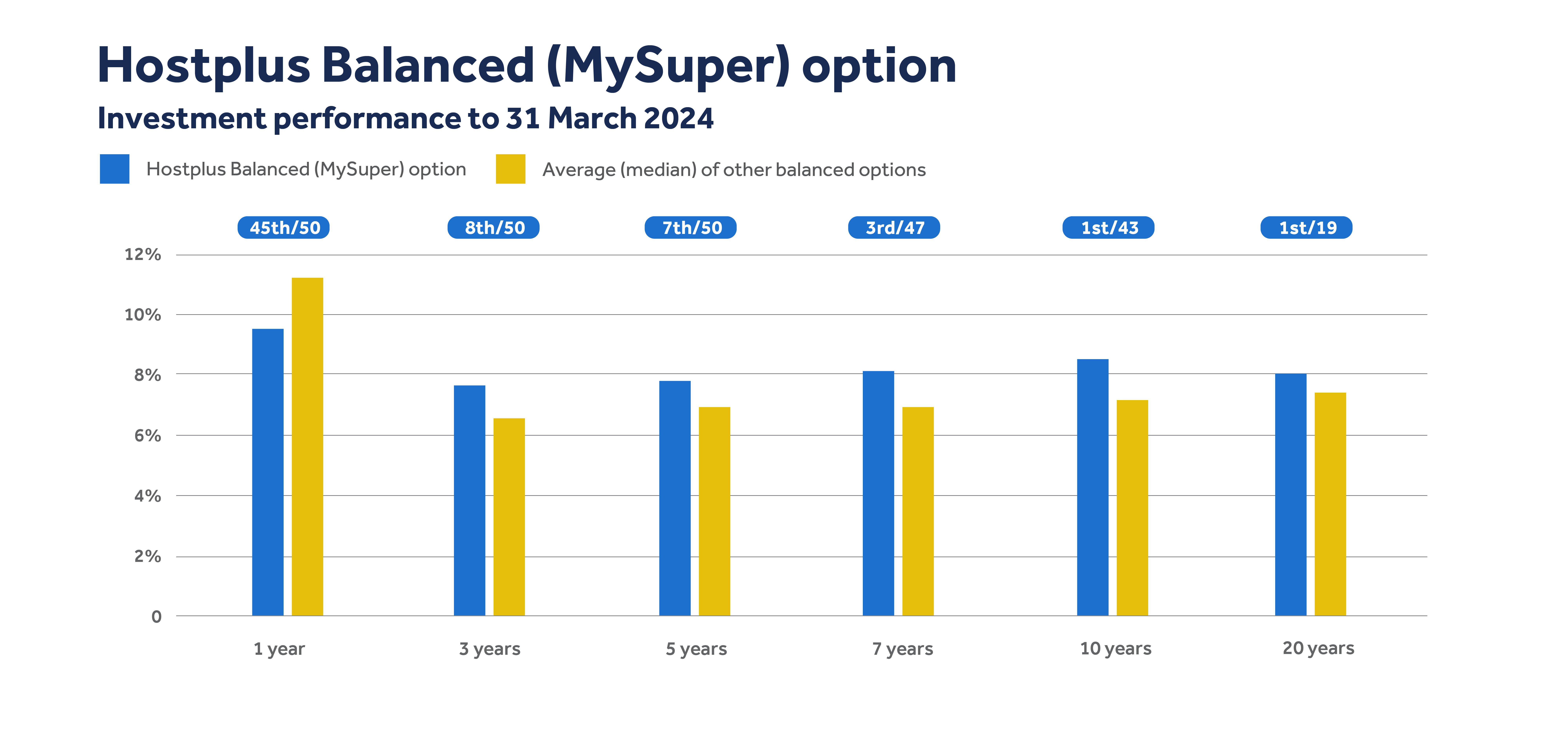 Hostplus Pre-mixed Balanced Investment option - March 2024 - Accumulation Hostplus Pre-mixed Balanced Investment option - March 2024 - Accumulation