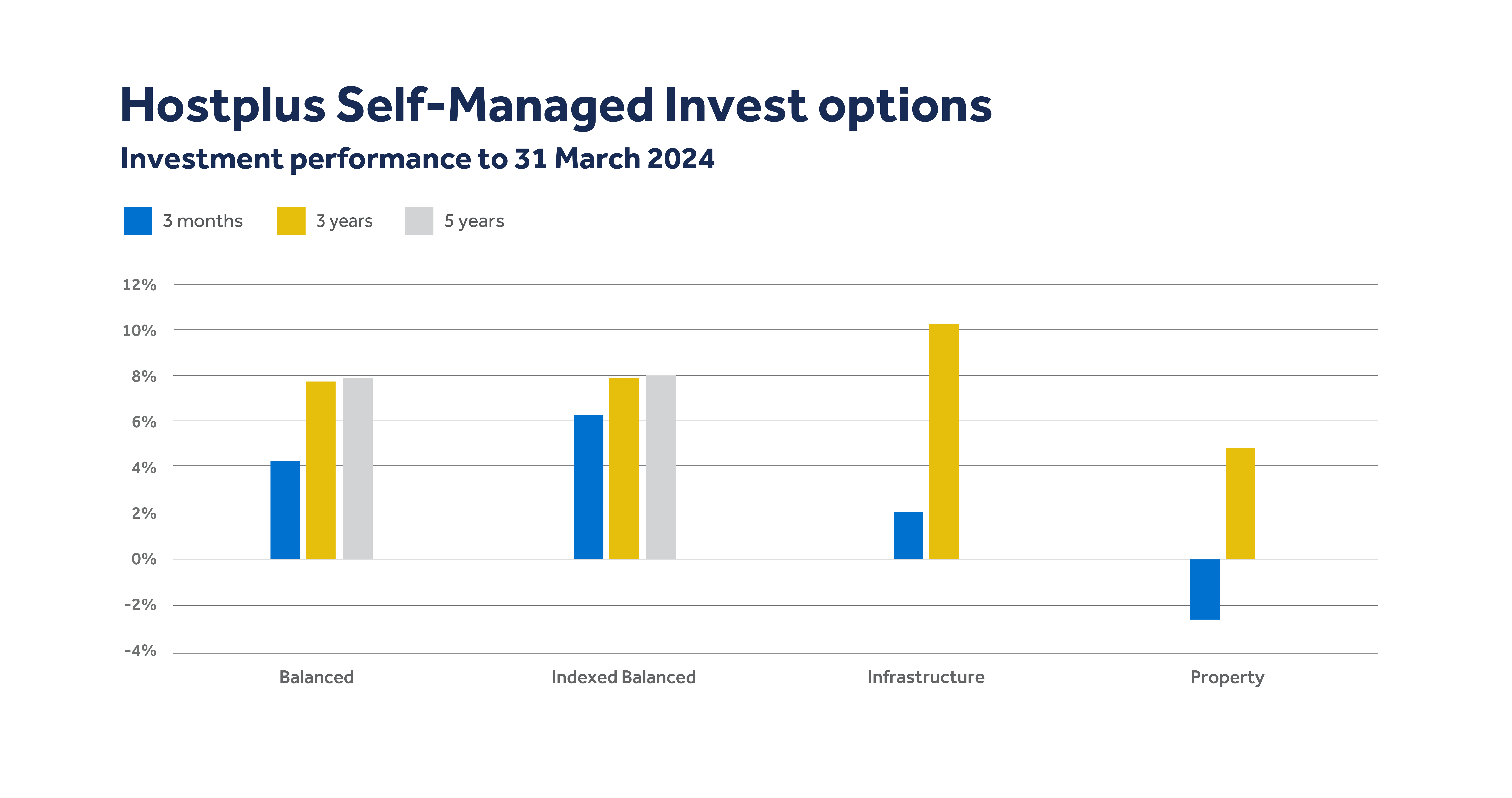 Hostplus Pre-mixed Balanced Investment option - March 2024 - SMI Hostplus Pre-mixed Balanced Investment option - March 2024 - SMI